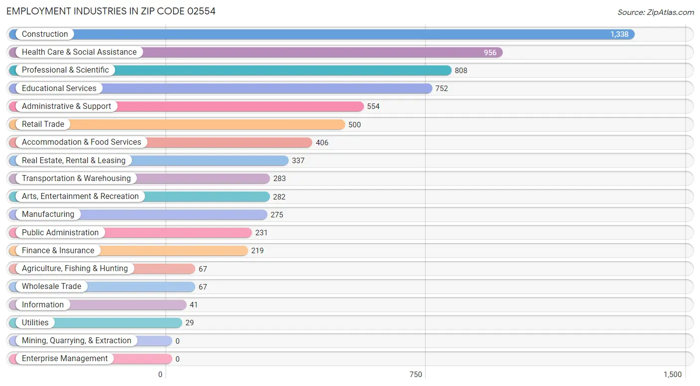 Employment Industries in Zip Code 02554