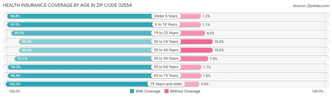 Health Insurance Coverage by Age in Zip Code 02554