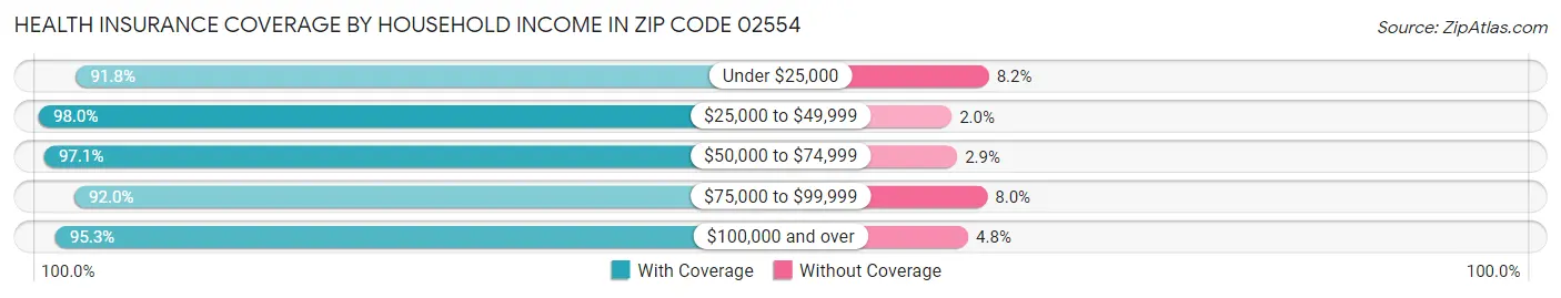 Health Insurance Coverage by Household Income in Zip Code 02554