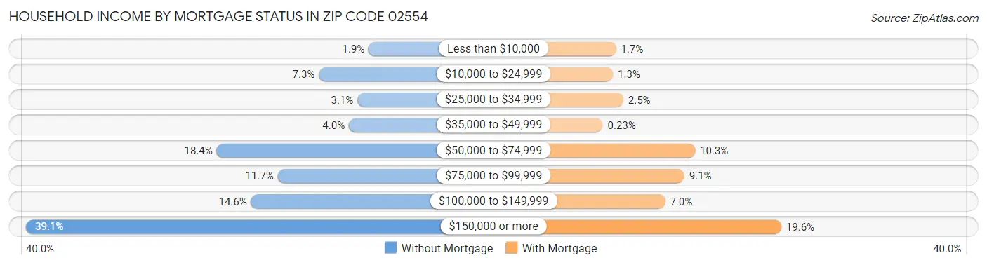 Household Income by Mortgage Status in Zip Code 02554