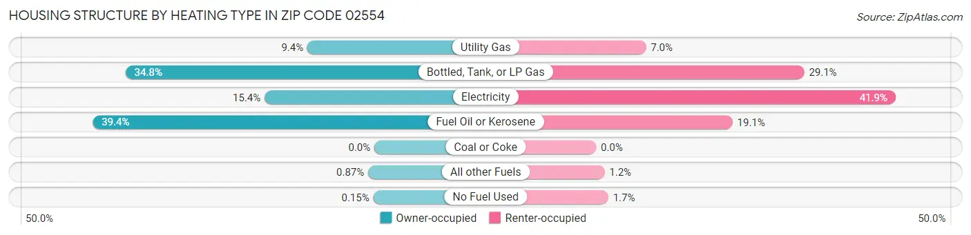 Housing Structure by Heating Type in Zip Code 02554