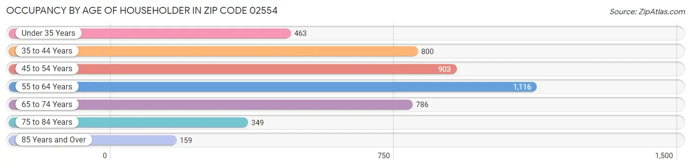 Occupancy by Age of Householder in Zip Code 02554