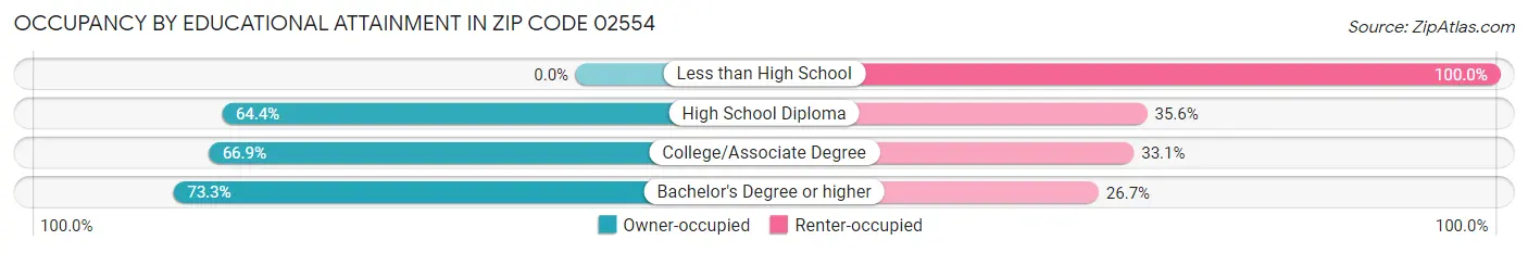 Occupancy by Educational Attainment in Zip Code 02554