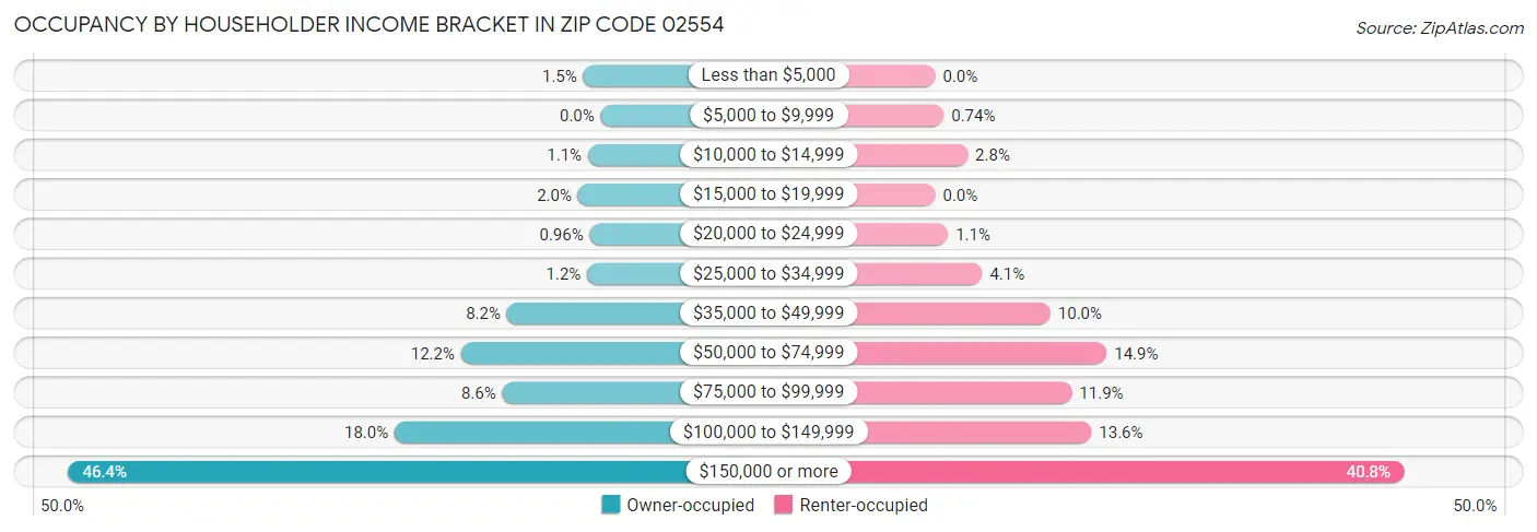 Occupancy by Householder Income Bracket in Zip Code 02554