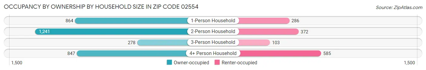 Occupancy by Ownership by Household Size in Zip Code 02554