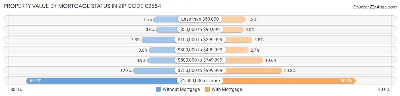 Property Value by Mortgage Status in Zip Code 02554
