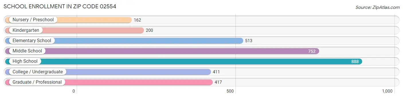 School Enrollment in Zip Code 02554