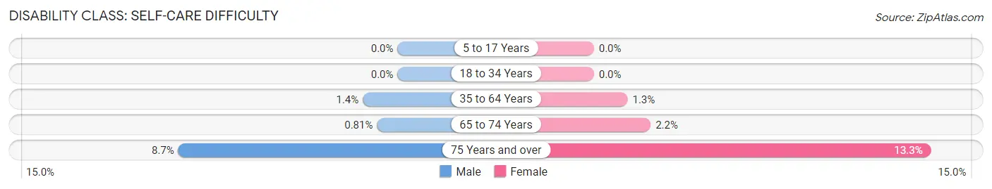 Disability in Zip Code 02554: <span>Self-Care Difficulty</span>