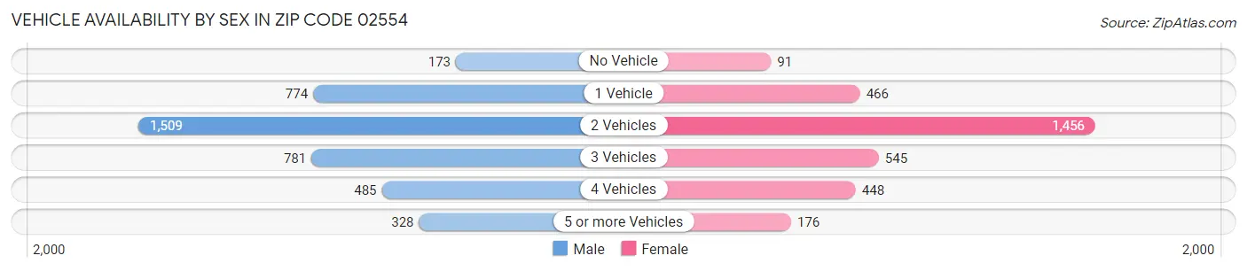 Vehicle Availability by Sex in Zip Code 02554