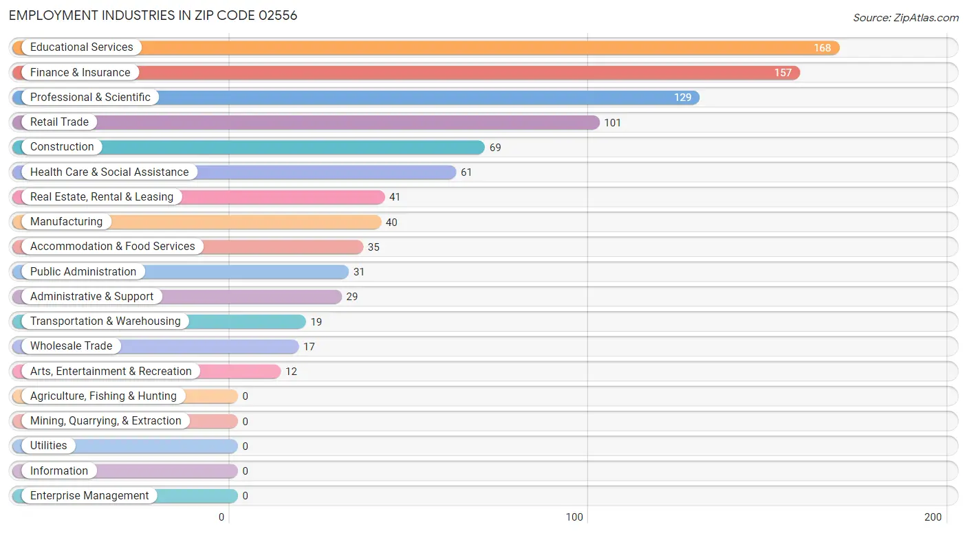 Employment Industries in Zip Code 02556