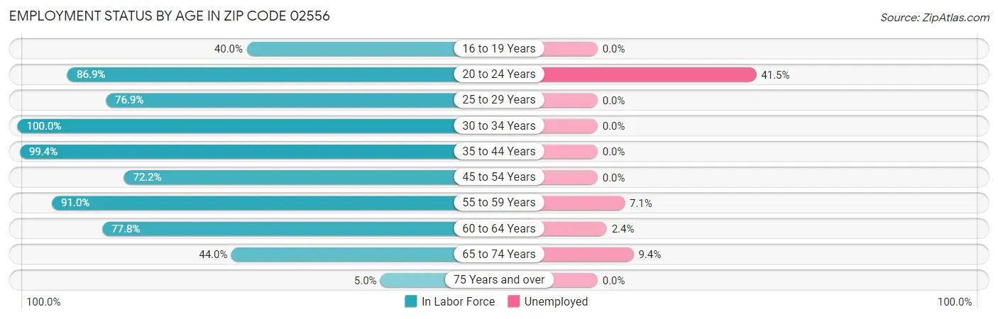 Employment Status by Age in Zip Code 02556