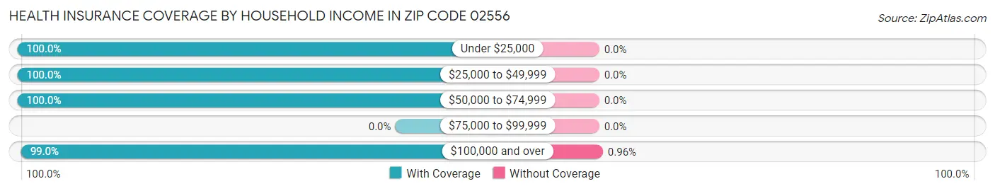 Health Insurance Coverage by Household Income in Zip Code 02556