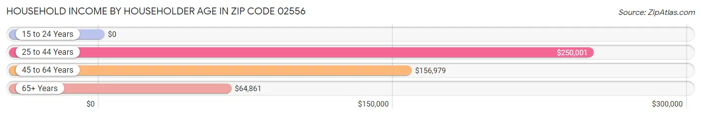 Household Income by Householder Age in Zip Code 02556