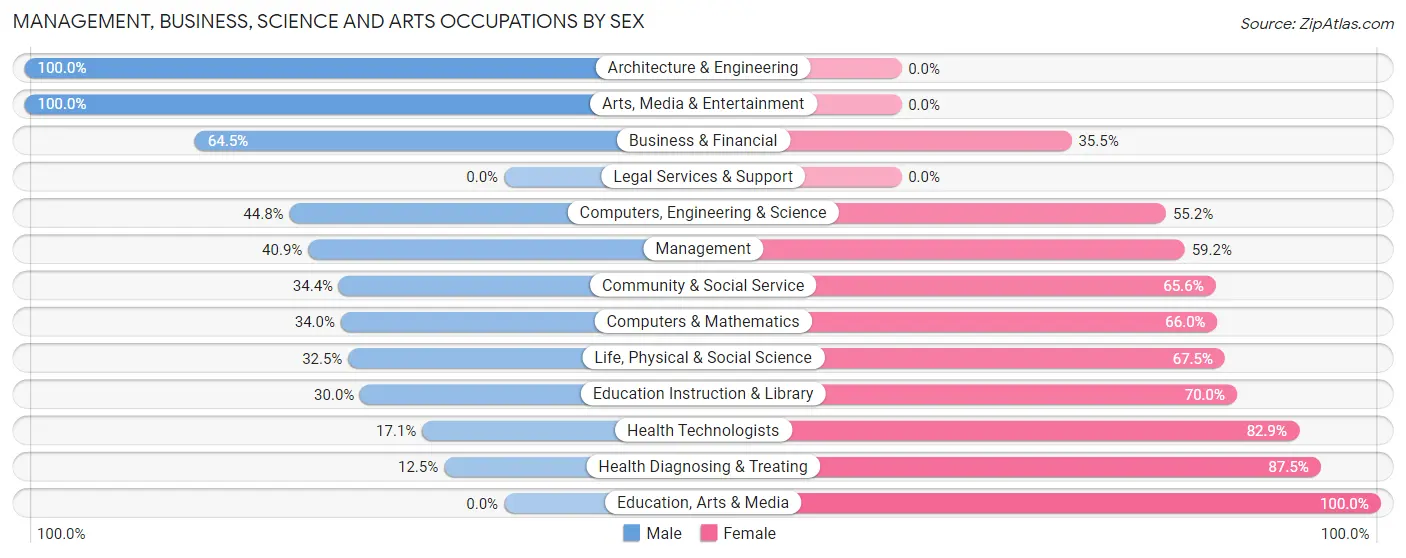 Management, Business, Science and Arts Occupations by Sex in Zip Code 02556