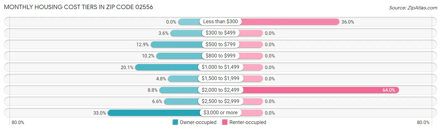 Monthly Housing Cost Tiers in Zip Code 02556