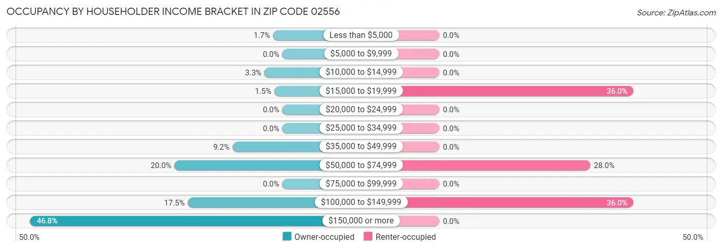 Occupancy by Householder Income Bracket in Zip Code 02556