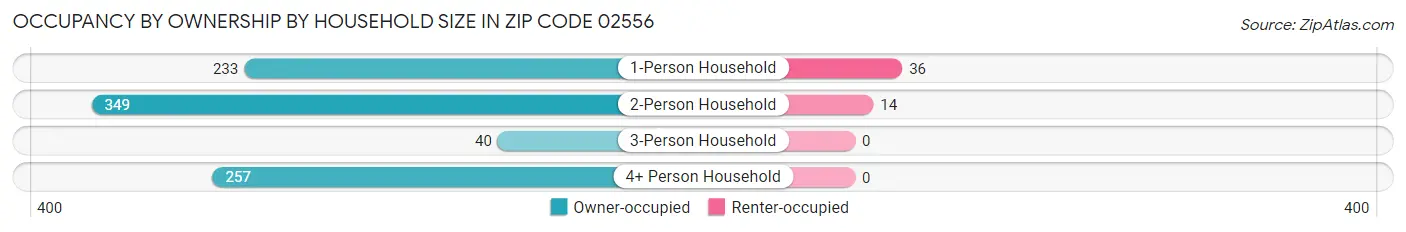 Occupancy by Ownership by Household Size in Zip Code 02556