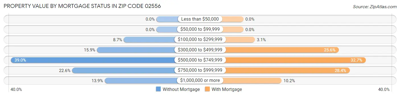 Property Value by Mortgage Status in Zip Code 02556