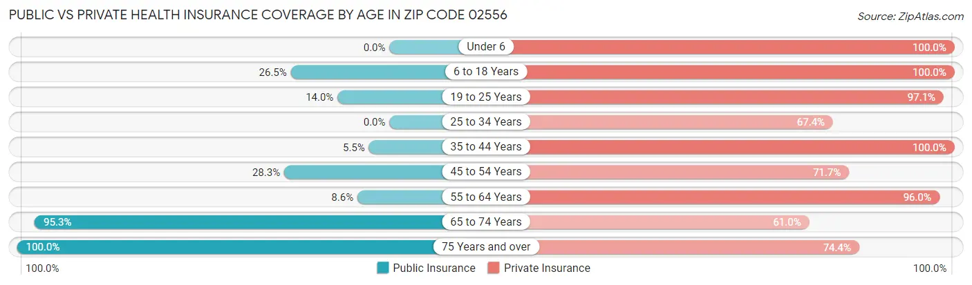 Public vs Private Health Insurance Coverage by Age in Zip Code 02556