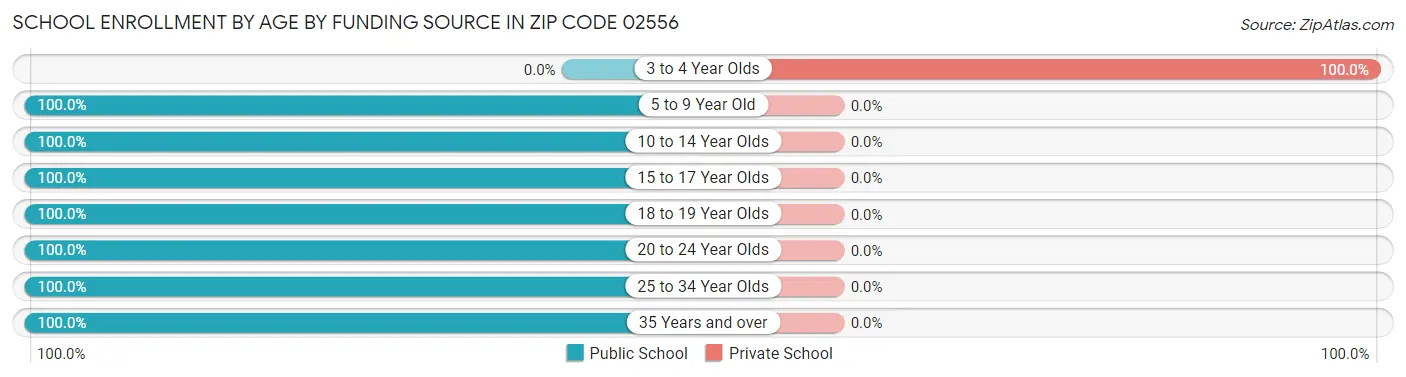 School Enrollment by Age by Funding Source in Zip Code 02556