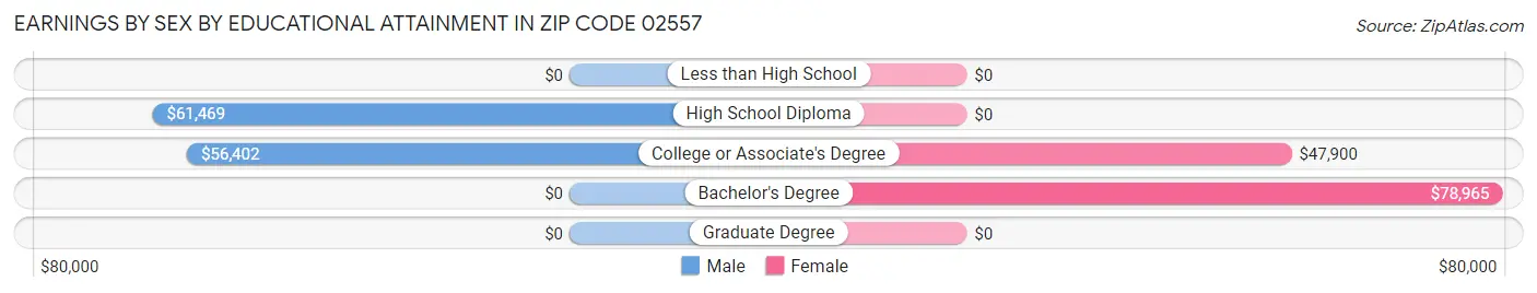 Earnings by Sex by Educational Attainment in Zip Code 02557