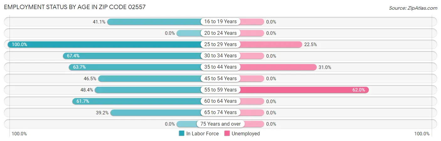 Employment Status by Age in Zip Code 02557