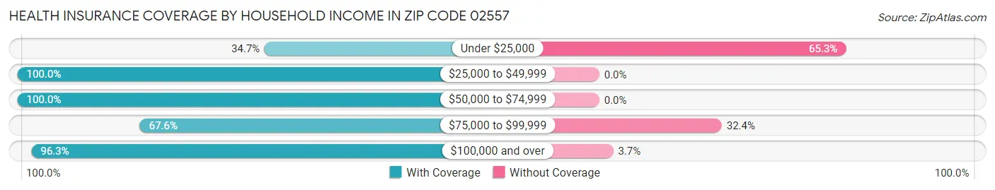 Health Insurance Coverage by Household Income in Zip Code 02557