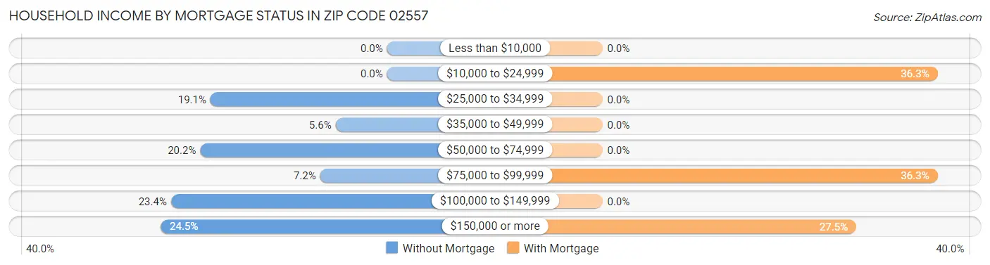 Household Income by Mortgage Status in Zip Code 02557