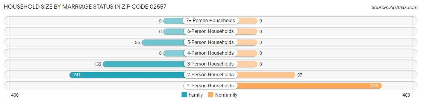 Household Size by Marriage Status in Zip Code 02557