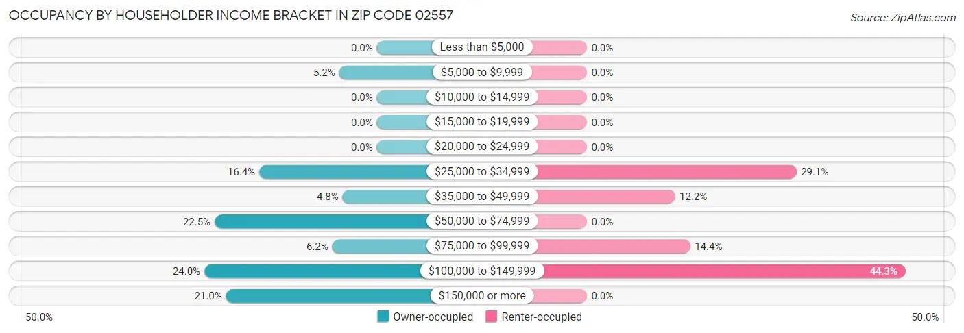 Occupancy by Householder Income Bracket in Zip Code 02557