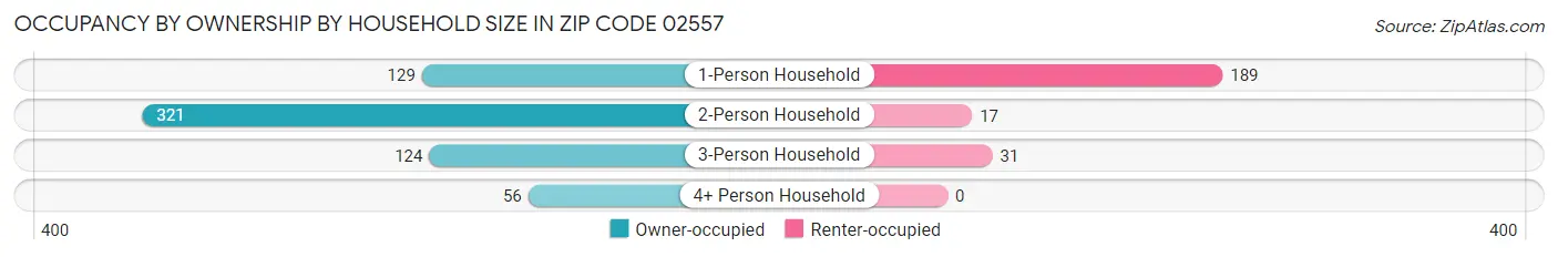 Occupancy by Ownership by Household Size in Zip Code 02557