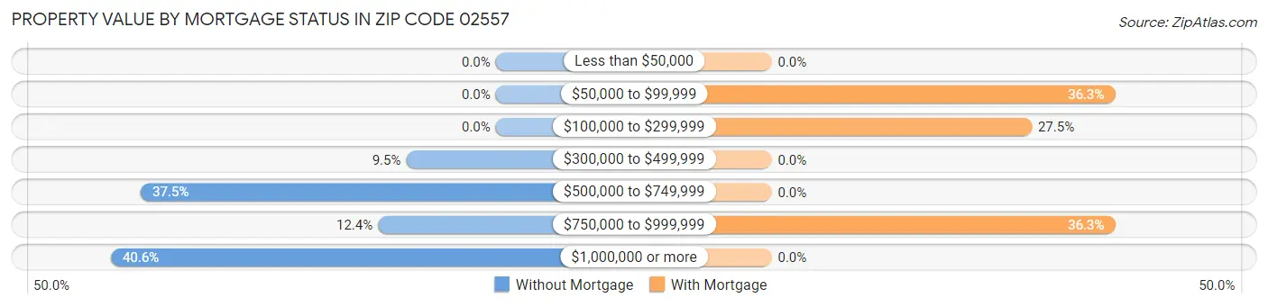 Property Value by Mortgage Status in Zip Code 02557