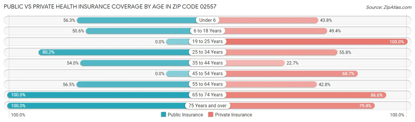 Public vs Private Health Insurance Coverage by Age in Zip Code 02557
