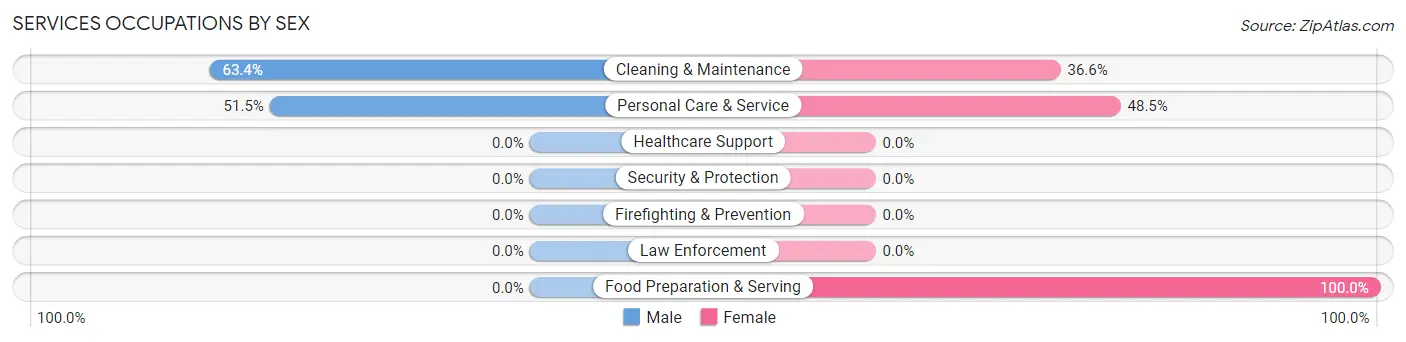 Services Occupations by Sex in Zip Code 02557