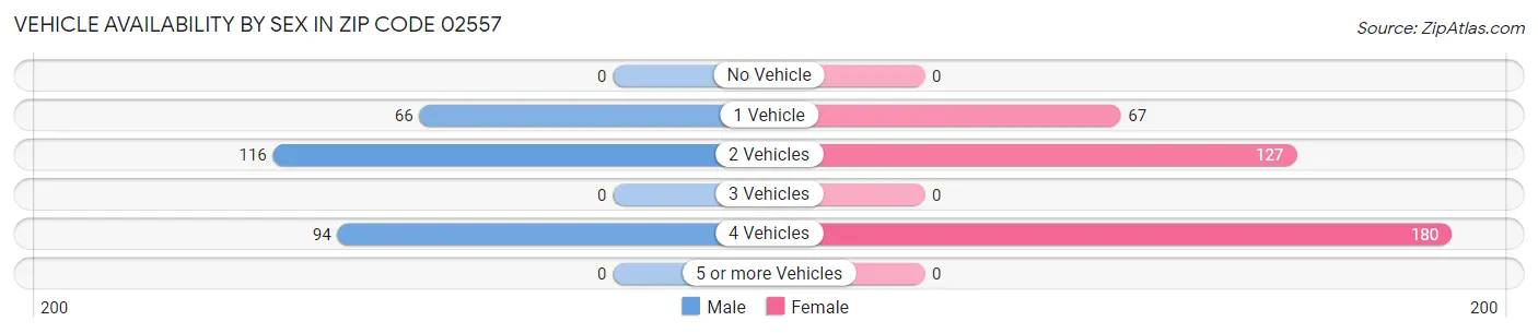 Vehicle Availability by Sex in Zip Code 02557
