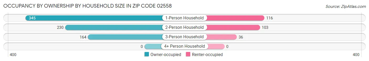 Occupancy by Ownership by Household Size in Zip Code 02558