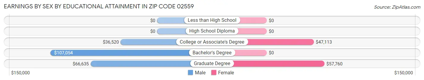Earnings by Sex by Educational Attainment in Zip Code 02559