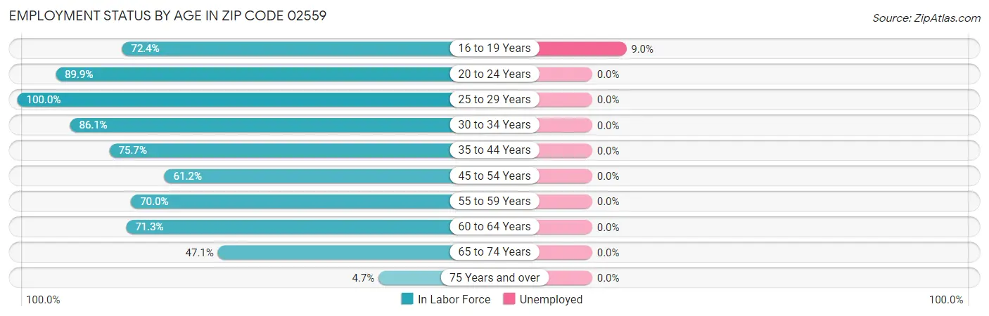Employment Status by Age in Zip Code 02559