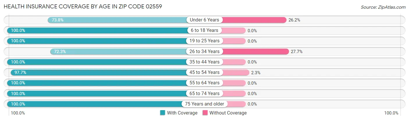 Health Insurance Coverage by Age in Zip Code 02559