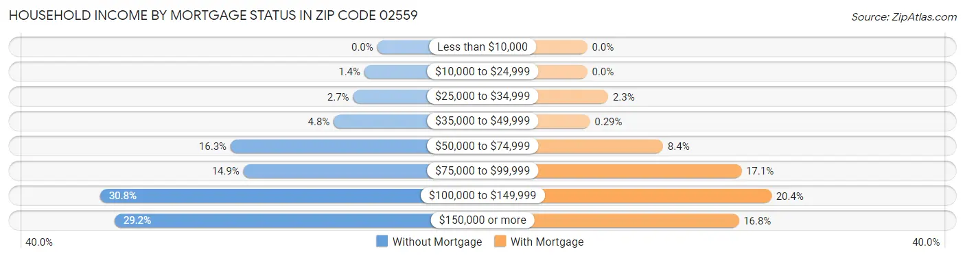 Household Income by Mortgage Status in Zip Code 02559