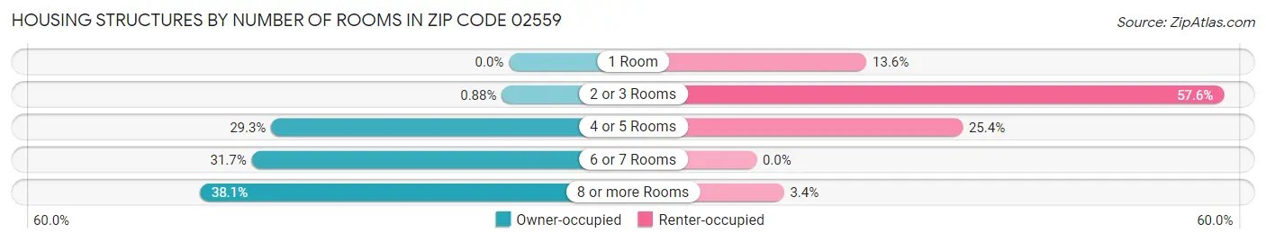 Housing Structures by Number of Rooms in Zip Code 02559