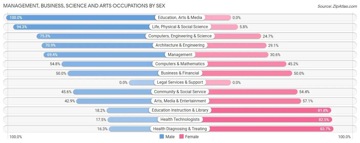 Management, Business, Science and Arts Occupations by Sex in Zip Code 02559