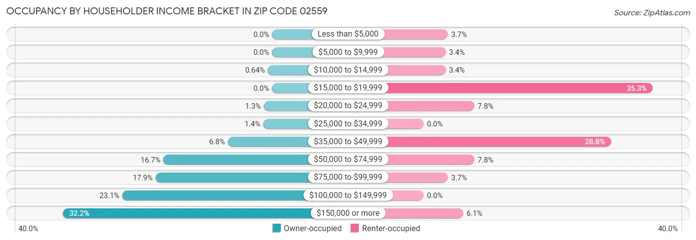 Occupancy by Householder Income Bracket in Zip Code 02559