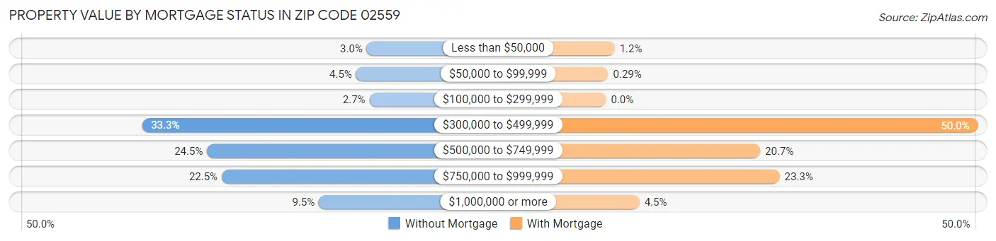 Property Value by Mortgage Status in Zip Code 02559