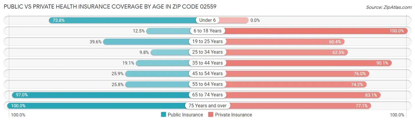 Public vs Private Health Insurance Coverage by Age in Zip Code 02559