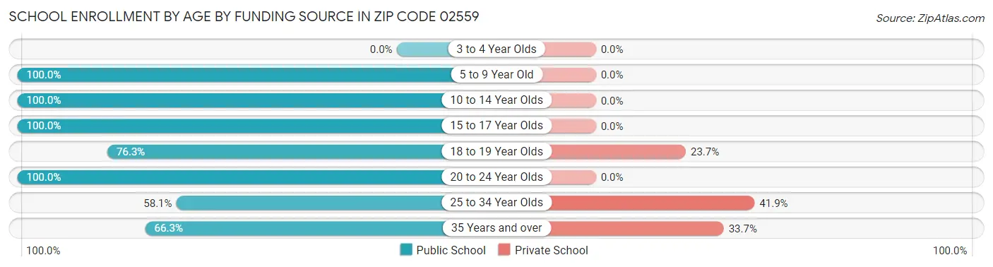 School Enrollment by Age by Funding Source in Zip Code 02559