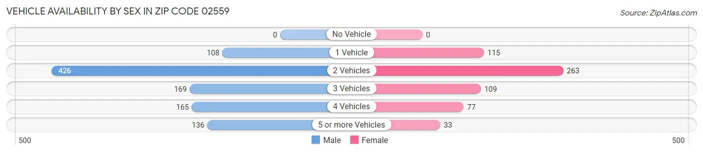 Vehicle Availability by Sex in Zip Code 02559