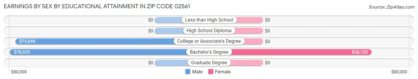 Earnings by Sex by Educational Attainment in Zip Code 02561