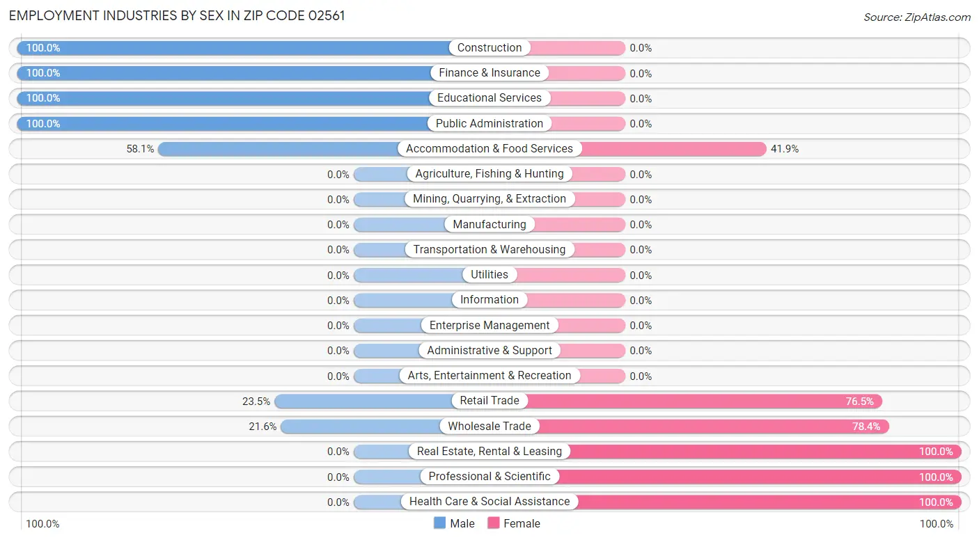 Employment Industries by Sex in Zip Code 02561