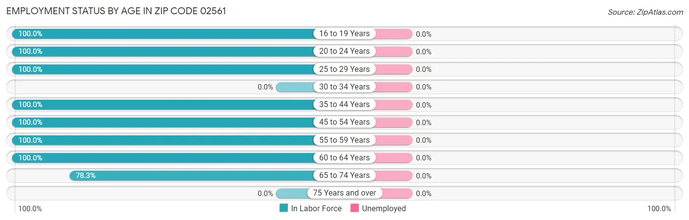 Employment Status by Age in Zip Code 02561